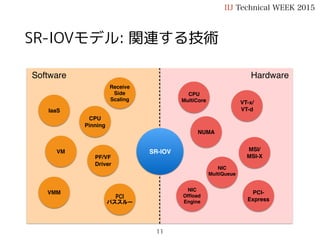 SR-IOVモデル: 関連する技術
IIJ Technical WEEK 2015
11
Receive
Side
Scaling
MSI/
MSI-X
VM
VMM
NIC
MultiQueue
VT-x/
VT-d
PCI
パススルー
IaaS
PCI-
Express
PF/VF
Driver
CPU
Pinning
NUMA
CPU
MultiCore
SR-IOV
HardwareSoftware
NIC
Ofﬂoad
Engine
さまざまな技術の積み重ね
 