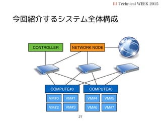 IIJ Technical WEEK 2015
今回紹介するシステム全体構成
27
CONTROLLER
VM#0 VM#1
VM#2 VM#3
COMPUTE#0
VM#4 VM#5
VM#6 VM#7
COMPUTE#0
NETWORK NODE
 