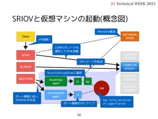 COMPUTE
NODE#0
IIJ Technical WEEK 2015
SRIOVと仮想マシンの起動(概念図)
28
Client
GLANCE
COMPUTE
NODE#1
COMPUTE
NODE#2
COMPUTE
NODE#3
NEUTRON linuxbridge
agent
sriovnicswitch
agent
VM
vf
tap: virtio_net driver
vf: ixgbevf driver
tapbr
VM起動！
VMイメージを転送
ポート情報に従い
VMのNICを生成
NOVA
NETWORK
NODE
Metadata転送
COMPUTEノードを
選択してVMを起動
ポート情報をVFにマップ
SecurityGroupはtapに適用
 