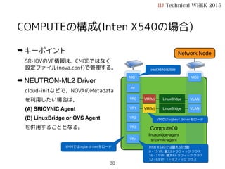 ➡ NOVA
> /etc/nova/nova.confスケジューラにフィルタを追加
➡ NEUTRON
> /etc/neutron/plugins/ml2/ml2_conf.ini でSR-IOV関連設定を追加
IIJ Technical WEEK 2015
CONTROLLERの設定(抜粋)
30
scheduler_available_filters = nova.scheduler.filters.all_filters
scheduler_default_filters = RetryFilter,AvailabilityZoneFilter,RamFilter,ComputeFilter,
ComputeCapabilitiesFilter, ImagePropertiesFilter, PciPassthroughFilter
[ml2]
mechanism_drivers = linuxbridge,sriovnicswitch
tenant_network_types = vlan
type_drivers = vlan
[ml2_sriov]
agent_required = True
supported_pci_vendor_devs = 8086:10ed
PCIバスのvendor_id,product_idでVMを起動するVMMを選定
sriovnicswitchではl3/dhcp/metadata agentが
必要とするnetnsをサポートしない。そこで、
linuxbridge agentと併用する(OVS agentでも可)
 