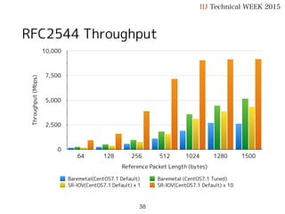 RFC2544 Throughput (bidirectional)
IIJ Technical WEEK 2015
Throughput(Mbps)
0
2,500
5,000
7,500
10,000
Reference Packet Length (bytes)
64 128 256 512 1024 1280 1500
Baremetal(CentOS7.1 Default) Baremetal (CentOS7.1 Tuned)
SR-IOV(CentOS7.1 Default) x 1 SR-IOV(CentOS7.1 Default) x 10
38
 
