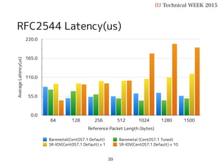RFC2544 Latency(us) (bidirectional)
IIJ Technical WEEK 2015
AverageLatency(us)
0.0
55.0
110.0
165.0
220.0
Reference Packet Length (bytes)
64 128 256 512 1024 1280 1500
Baremetal(CentOS7.1 Default) Baremetal (CentOS7.1 Tuned)
SR-IOV(CentOS7.1 Default) x 1 SR-IOV(CentOS7.1 Default) x 10
39
 