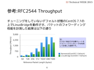 チューニングをしていないデフォルト状態のCentOS 7.1の
上でLinuxBridgeを動作させ、パケットのフォワーディング
性能を計測した結果は以下の通り
RFC2544 Throughput (bidirectional)
IIJ Technical WEEK 2015
Throughput(Mbit/s)
0
750
1,500
2,250
3,000
Reference Packet Length (bytes)
64 128 256 512 1024 1280 1500
Baremetal(CentOS7.1 Default)
LinuxBridge (CentOS7.1 Default)
6
注)
ロスなく転送できる最大レートを
トラフィックジェネレータを利用
して計測した結果です。
 