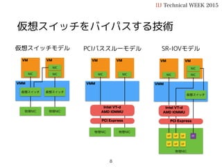 物理NIC
仮想スイッチをバイパスする技術
IIJ Technical WEEK 2015
VMM
VM
NIC
物理NIC 物理NIC
VM
仮想スイッチ
NIC
仮想スイッチ
NIC
VMM
VM
NIC
VM
NIC
Intel VT-d
AMD IOMMU
PCI Express
物理NIC 物理NIC
VMM
VM
NIC
VM
NIC
VF
NIC
Intel VT-d
AMD IOMMU
VF PF
仮想スイッチ
PCI Express
VF
VF VF VF
仮想スイッチモデル PCIパススルーモデル SR-IOVモデル
8
 