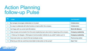 Action Planning
follow-up Pulse
No
.
ITEM CATEGORY
8 My manager encourages collaboration on my team Collaboration
9 It is easy to collaborate with other functions or teams within this company Collaboration
10 I am happy with my current work-life balance Work-life Balance
11 I hear enough communication from the senior leadership team about what is happening at the company Company Leadership
12 --- Follow-up for disagree - What types of communication methods do you prefer? (select up to 3) Company Leadership
13 I have seen action as a result of the last employee survey Post-survey action
14 What do you think we could have done better to take action on the survey? Open Text
 