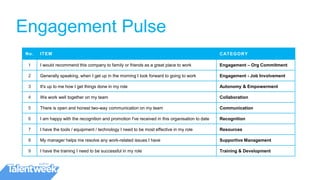 Engagement Pulse
No. ITEM CATEGORY
1 I would recommend this company to family or friends as a great place to work Engagement – Org Commitment
2 Generally speaking, when I get up in the morning I look forward to going to work Engagement - Job Involvement
3 It's up to me how I get things done in my role Autonomy & Empowerment
4 We work well together on my team Collaboration
5 There is open and honest two-way communication on my team Communication
6 I am happy with the recognition and promotion I've received in this organisation to date Recognition
7 I have the tools / equipment / technology I need to be most effective in my role Resources
8 My manager helps me resolve any work-related issues I have Supportive Management
9 I have the training I need to be successful in my role Training & Development
 