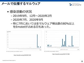 Copyright Internet Initiative Japan Inc.
8
メールで伝播するマルウェア
• 感染活動の状況
– 2019年9月、12月～2020年2月
– 2020年7月、2020年9月
– 特に7月においては全マルウェア検出数の80％以上
をEmotetが占める日もあった。
https://wizsafe.iij.ad.jp/2020/08/1028/
https://wizsafe.iij.ad.jp/2020/10/1089/
 