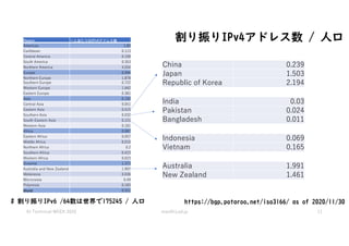 IIJ Technical WEEK 2020 maz@iij.ad.jp 11
Region 一人当たりのIPv4アドレス数
Americas 1.83
Caribbean 0.113
Central America 0.199
South America 0.353
Northern America 4.554
Europe 0.994
Northern Europe 1.878
Southern Europe 0.722
Western Europe 1.642
Eastern Europe 0.381
Asia 0.192
Central Asia 0.051
Eastern Asia 0.415
Southern Asia 0.032
South-Eastern Asia 0.121
Western Asia 0.181
Africa 0.087
Eastern Africa 0.057
Middle Africa 0.015
Northern Africa 0.2
Southern Africa 0.423
Western Africa 0.023
Oceania 1.373
Australia and New Zealand 1.907
Melanesia 0.036
Micronesia 0.49
Polynesia 0.183
World 0.551
https://bgp.potaroo.net/iso3166/ as of 2020/11/30
Australia 1.991
New Zealand 1.461
China 0.239
Japan 1.503
Republic of Korea 2.194
Indonesia 0.069
Vietnam 0.165
India 0.03
Pakistan 0.024
Bangladesh 0.011
割り振りIPv4アドレス数 / 人口
# 割り振りIPv6 /64数は世界で175245 / 人口
 