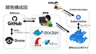 開発構成図
23
＋
社内GitHub 開発者
社内dockerレポジトリ
IIJ Kubernetes Engine
バージョン管理
継続的
インテグレーション
アップデート
利用者
 