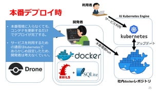 本番デプロイ時
25
＋
社内GitHub 開発者
社内dockerレポジトリ
IIJ Kubernetes Engine
バージョン管理
継続的
インテグレーション
アップデート
利用者
• 本番環境に入らなくても、
コンテナを更新するだけ
でデプロイが完了する。
• サービスを利用するため
の通信はKubernetesで
あらかじめ設定したため、
開発者は考えなくていい。
 