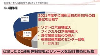 13
申請処理
14% 受付業務
11%
巡回/アテンド
5%
立会い
11%
警備/夜間対応
15%
顧客対応
10%
物理業務
34%
自動化・省人化を実現するロボットの取り組み
中期目標
2021年度中に開所当初の約50％の自
動化を目指す
• ソフトロボ領域拡大
• フィジカルロボ領域拡大
• 受付業務自動化の導入
• 夜間警備業務のセンター監視
（一部外注）
安定したDC運用体制実現とリソースを設計構築に転換
 