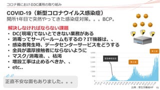 15
コロナ禍におけるDC運用の取り組み
COVID-19（新型コロナウイルス感染症）
開所1年目で突然やってきた感染症対策。。。BCP。
解決しなければならない課題
• DC(現場)でないとできない業務がある
• 消毒ってサーバールームもするの？IT機器は、、
• 感染者発生時、データセンターサービスをどうする
• 全員が濃厚接触者にならないように
• マスク/消毒液、、枯渇
• 増設工事は止めるべきか、、
• etc..
出典：厚生労働省HP
正直不安な面もありました。。。
緊急事態宣言
第２波
第３波
 