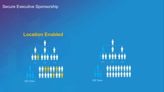 … … …
GIS Team
Location Enabled
… … …
GIS Team
Secure Executive Sponsorship
 