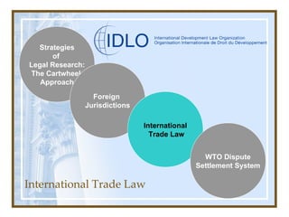 International Trade Law Strategies of  Legal Research: The Cartwheel  Approach Foreign  Jurisdictions International Trade Law WTO Dispute Settlement System 