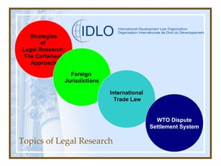 Topics of Legal Research Strategies of  Legal Research: The Cartwheel  Approach Foreign  Jurisdictions International Trade Law WTO Dispute Settlement System 