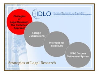 Strategies of Legal Research Strategies of  Legal Research: The Cartwheel  Approach Foreign  Jurisdictions International Trade Law WTO Dispute Settlement System 
