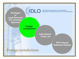 Foreign jurisdictions Strategies of  Legal Research: The Cartwheel  Approach Foreign  Jurisdictions International Trade Law WTO Dispute Settlement System 