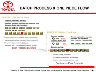 Chapter 8: The 14 Principles of the Toyota Way: An Executive Summary of the Culture Behind TPS
BATCH PROCESS & ONE PIECE FLOW
11
1 Min
1 Min
1 Min
 