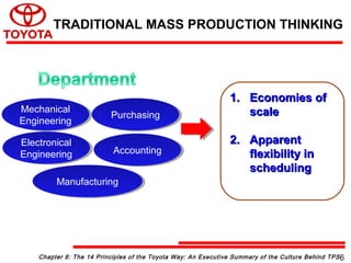 1.1. Economies ofEconomies of
scalescale
2.2. ApparentApparent
flexibility inflexibility in
schedulingscheduling
Mechanical
Engineering
Mechanical
Engineering
Electronical
Engineering
Electronical
Engineering AccountingAccounting
PurchasingPurchasing
ManufacturingManufacturing
Chapter 8: The 14 Principles of the Toyota Way: An Executive Summary of the Culture Behind TPS
TRADITIONAL MASS PRODUCTION THINKING
6
 