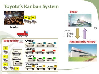 Toyota’s Kanban System
Supplier
Body Factory
KB
KB
KB
ปั้มขึ้นรูป
Final assembly Factory
Dealer
K
B
K
B
K
B
K
B
K
B
K
B
K
B
K
B
K
B
Order
- 2 Altis
- 1 Yaris
KB
K
B
K
B
K
B
KBKBKB
FG
 
