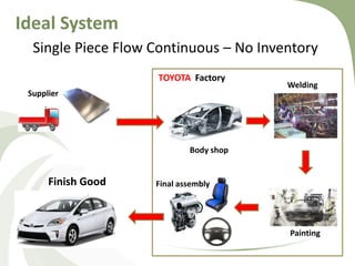Ideal System
Single Piece Flow Continuous – No Inventory
Supplier
TOYOTA Factory
Finish Good
Body shop
Welding
Painting
Final assembly
 