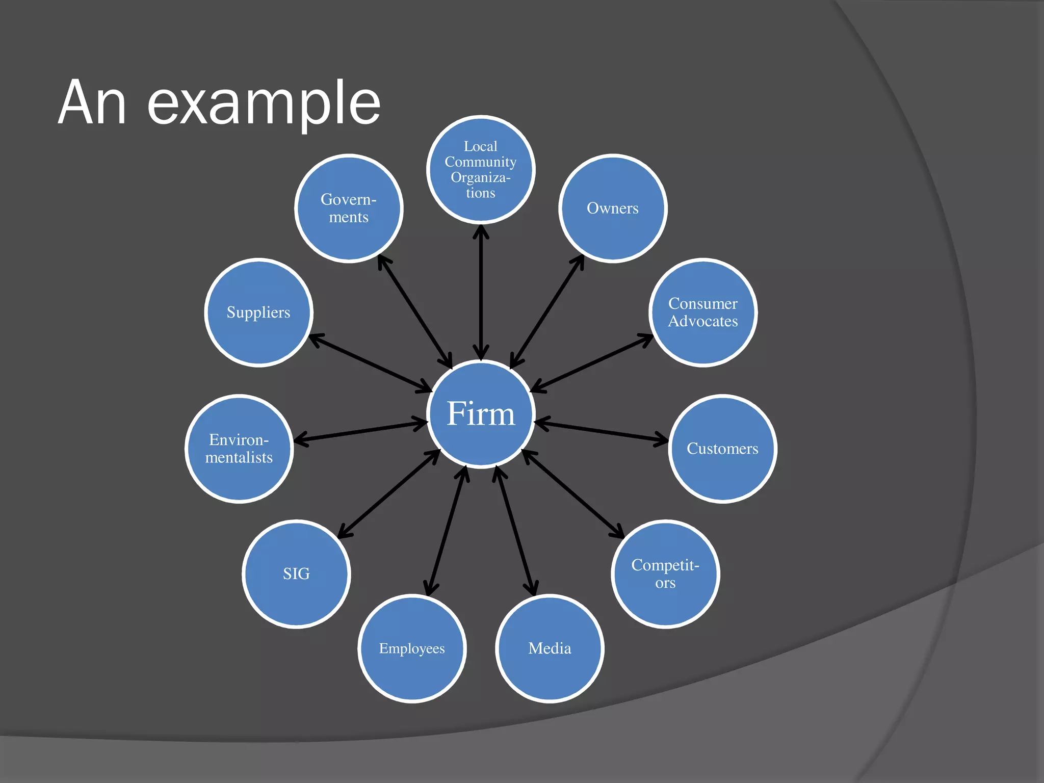 An example
Governments

Local
Community
Organizations

Owners

Consumer
Advocates

Suppliers

Firm

Environmentalists

Customers

Competitors

SIG

Employees

Media

Figure 3 Stakeholder view of firm (Freeman 1984, p.25)

 