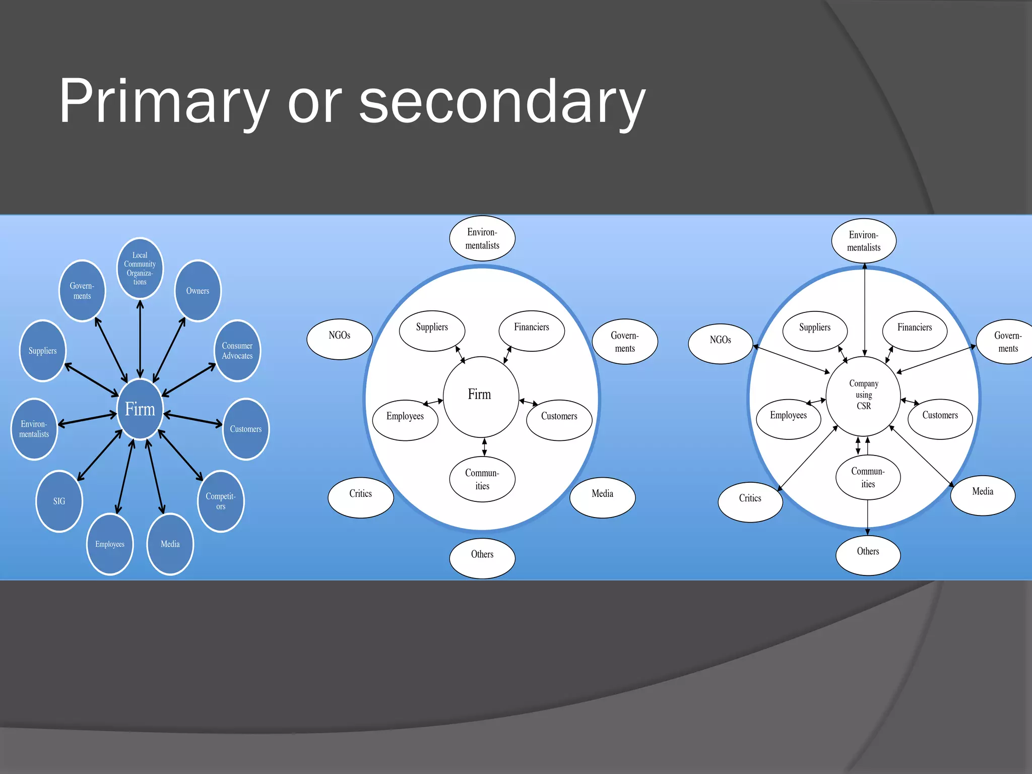 Primary or secondary
has been drawn according to Freeman to show that there are no possible linkages by
arrows between external stakeholders and a “firm” (Fassin 2008).

Governments

Environmentalists

Local
Community
Organizations

Environmentalists

Owners

NGOs

Suppliers

Financiers

Consumer
Advocates

Suppliers

Suppliers

Employees

Financiers

Governments

NGOs

Firm

Firm

Environmentalists

Governments

Employees

Customers

Company
using
CSR

Customers

Customers

Competitors

SIG

Employees

Media

Figure 3 Stakeholder view of firm (Freeman 1984, p.25)

Critics

Communities

Media

Communities
Critics

Others

Others

Figure 4 Freemans adapted version of the stakeholder
model from 2003 (Fassin 2008, p.115)

According to Freeman (1984) the aim of the stakeholder theory is to improve the
nderstanding and relationship between a company and its stakeholders. If aCarroll (Nygaard & Bengtsson 2002) among others (Grafstöm et al 2008) divide a
compacompany’s stakeholders into primary and secondary groups, whereas the primary
y is successful with satisfying their closest stakeholders, the company can gain
ong-term economical benefit as well as competitive advantages.
stakeholder can be seen as vital for a company’s survival, usually customers, employees, owners and suppliers. According to Carroll (Nygaard & Bengtsson 2002)
.5.1 Refined Stakeholder Theory
categorizing stakeholders into primary and secondary groups will make it possible
takeholders making increasing demands on a company, and companies have differfor a company to aim its strategic actions towards the stakeholder and be able to fulnt kind of responsibilities towards its stakeholders and its action affects thefill that particular stakeholder’s demand. If a company fails to satisfy these demands,
surounding environment. The theory is a useful guide when a company is to identify et al (2008) argue that the company will not survive.
Grafström
aluable stakeholders who might be of importance for a company’s CSR perfor-

Media

Figure 5 CSR-company and Stakeholders Model (authors own
version 2009), based on Freemans adapted version of the stakeholder model from 2003 (Fassin 2008, p.115)
3.5.3 Primary stakeholders

Communities
Communities can be described as the surrounding society wherein a company performs its CSR activities. The community often expects something in return from the
company in order to accept and give them legitimacy. Generally in developing countries companies give something back by employing local people in remote and rural
areas (Carroll 1998; Garriga & Melé 2004; Porter & Kramer 2006).

 