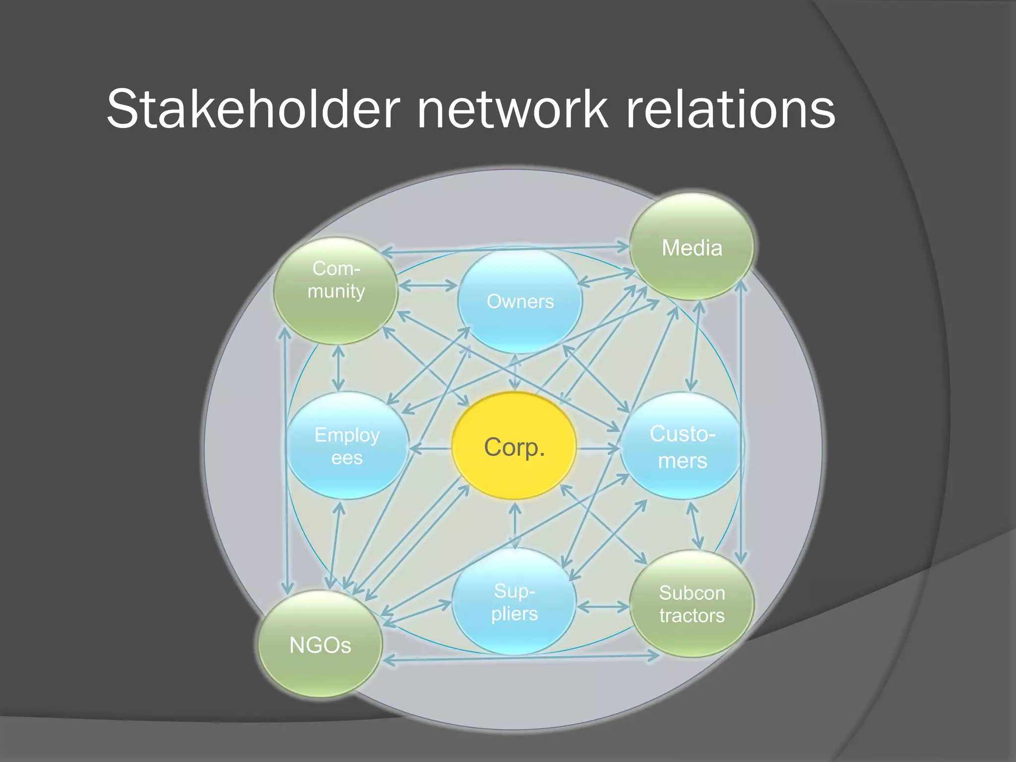 Stakeholder network relations
Community

Employ
ees

Media
Owners

Corp.
Selskap

Suppliers

NGOs

Customers

Subcon
tractors

 