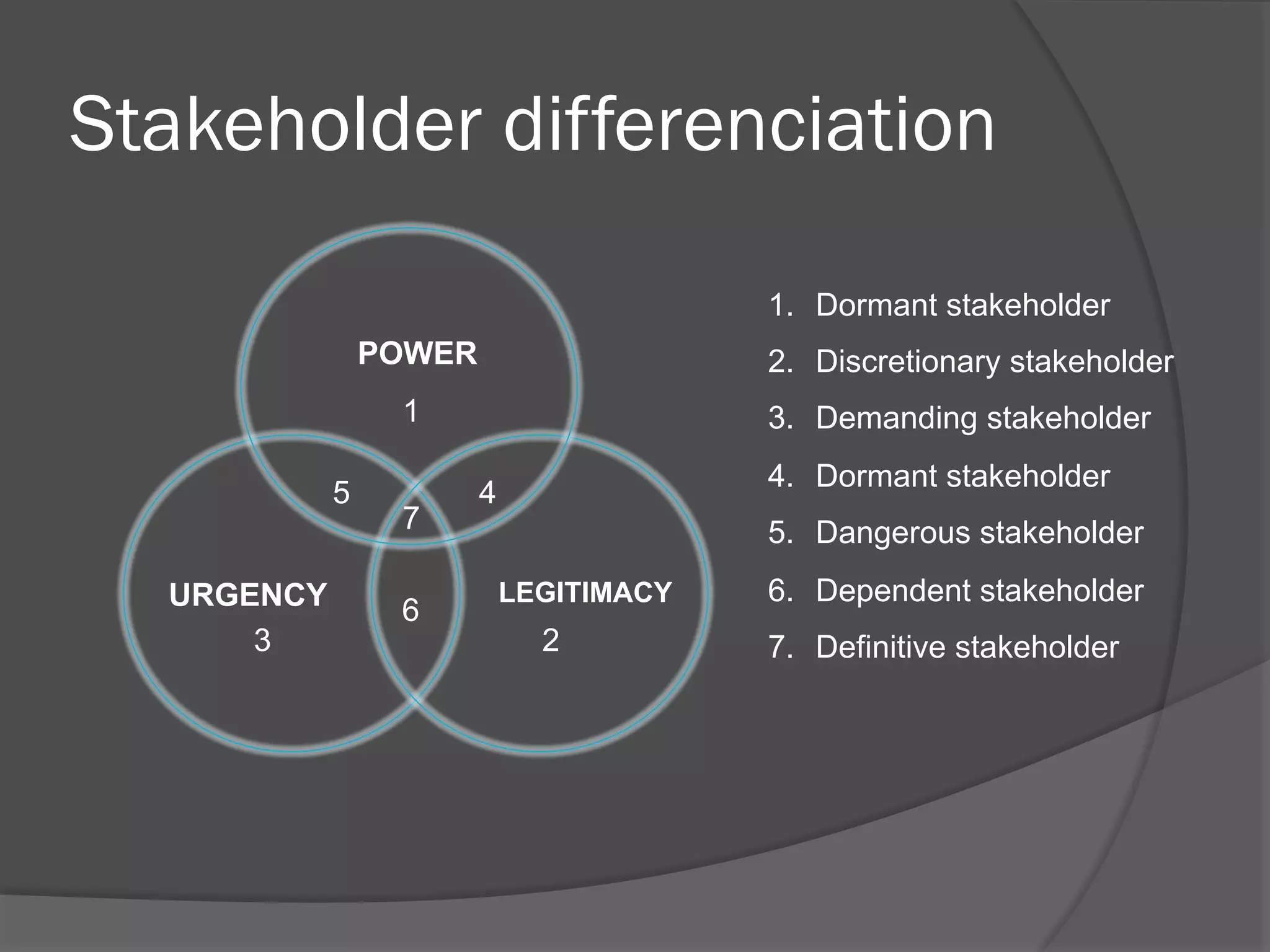 Stakeholder differenciation
1.  Dormant stakeholder
POWER

2.  Discretionary stakeholder

1
5
URGENCY
3

7
6

3.  Demanding stakeholder
4.  Dormant stakeholder

4

5.  Dangerous stakeholder
LEGITIMACY

2

6.  Dependent stakeholder
7.  Definitive stakeholder

 