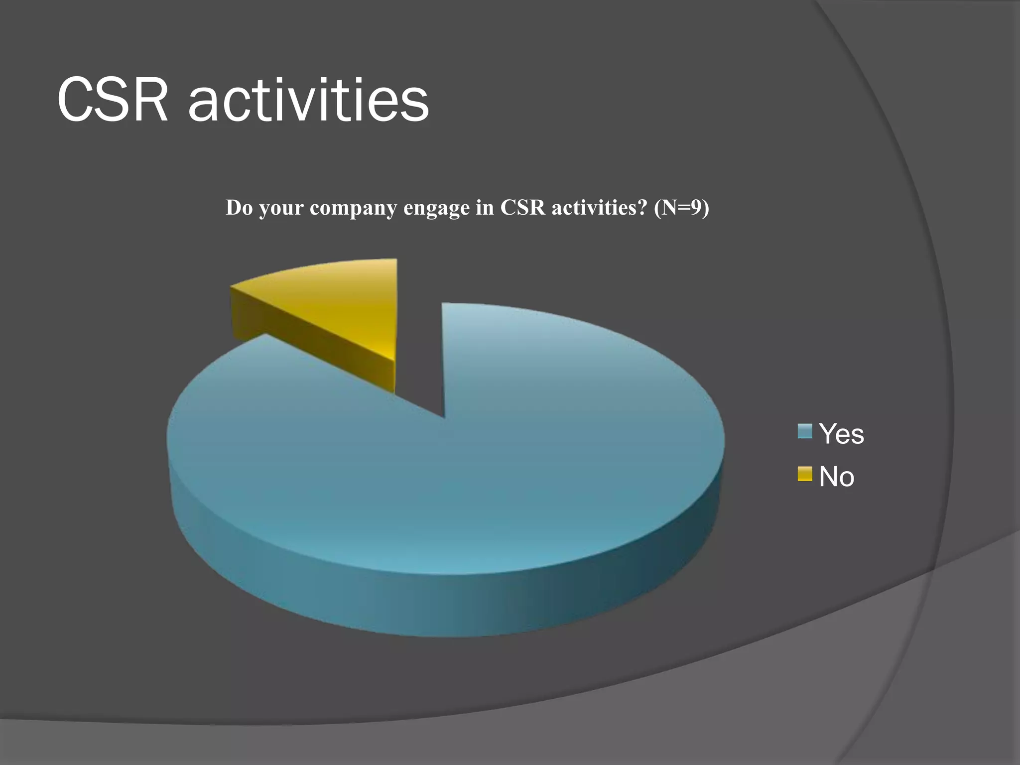 CSR activities
Do your company engage in CSR activities? (N=9)

Yes
No

 
