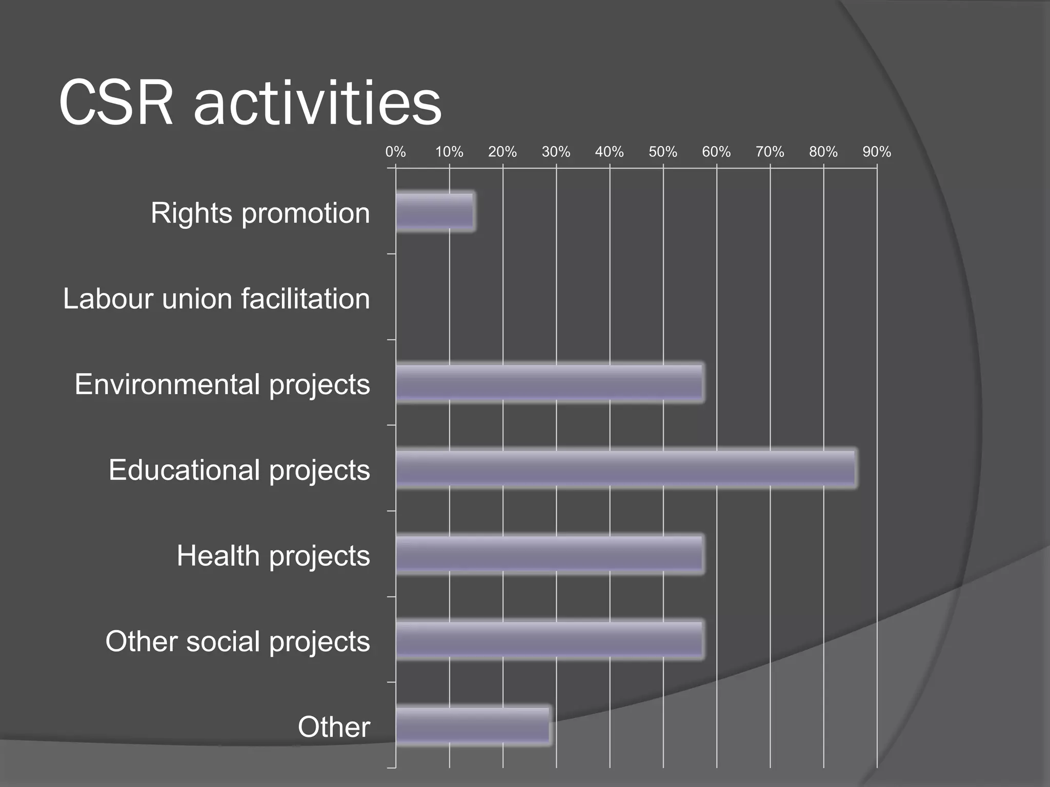 CSR activities
0%

Rights promotion
Labour union facilitation
Environmental projects
Educational projects
Health projects
Other social projects
Other

10%

20%

30%

40%

50%

60%

70%

80%

90%

 