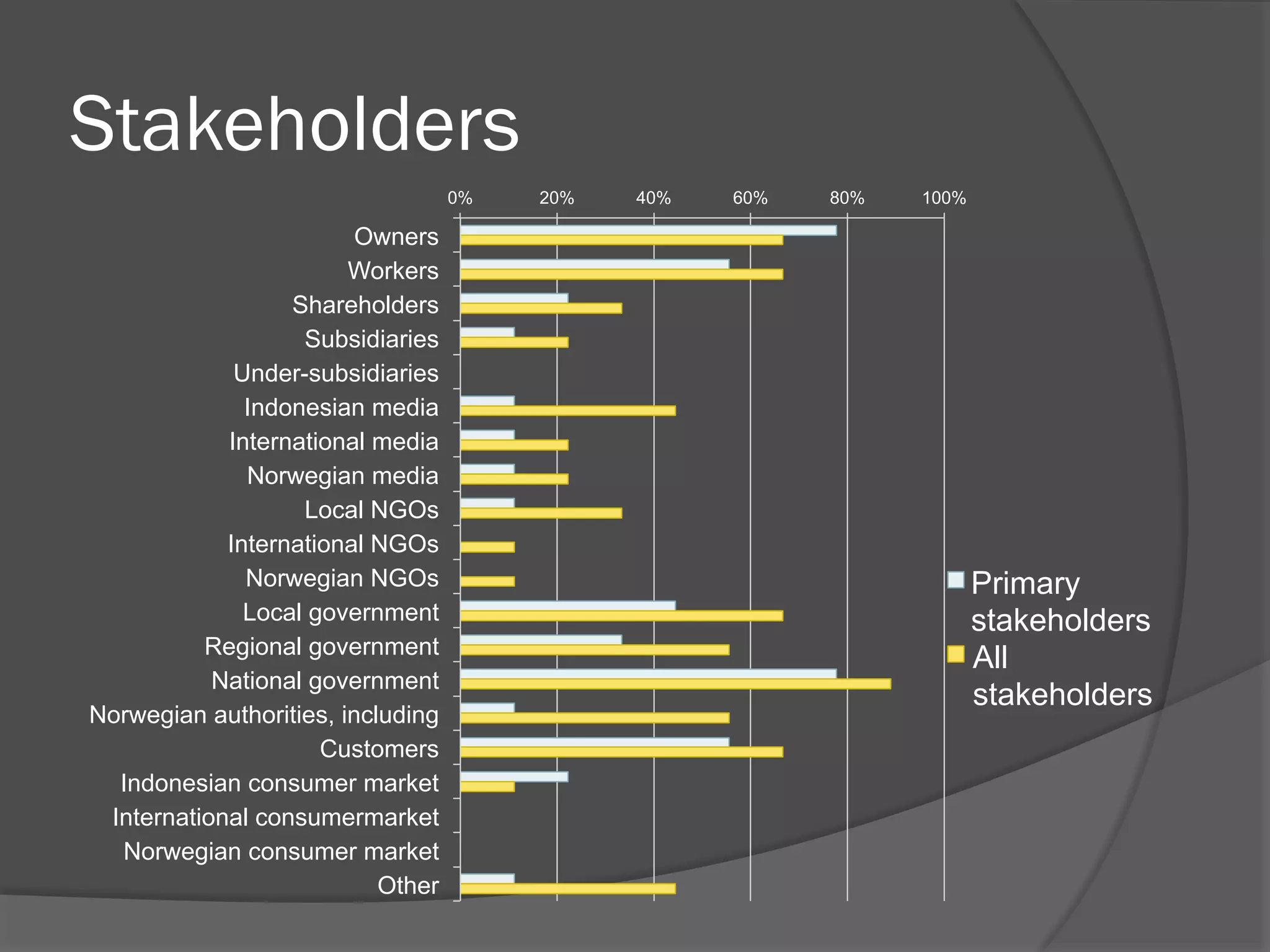 Stakeholders
0%

Owners
Workers
Shareholders
Subsidiaries
Under-subsidiaries
Indonesian media
International media
Norwegian media
Local NGOs
International NGOs
Norwegian NGOs
Local government
Regional government
National government
Norwegian authorities, including
Customers
Indonesian consumer market
International consumermarket
Norwegian consumer market
Other

20%

40%

60%

80%

100%

Primary
stakeholders
All
stakeholders

 
