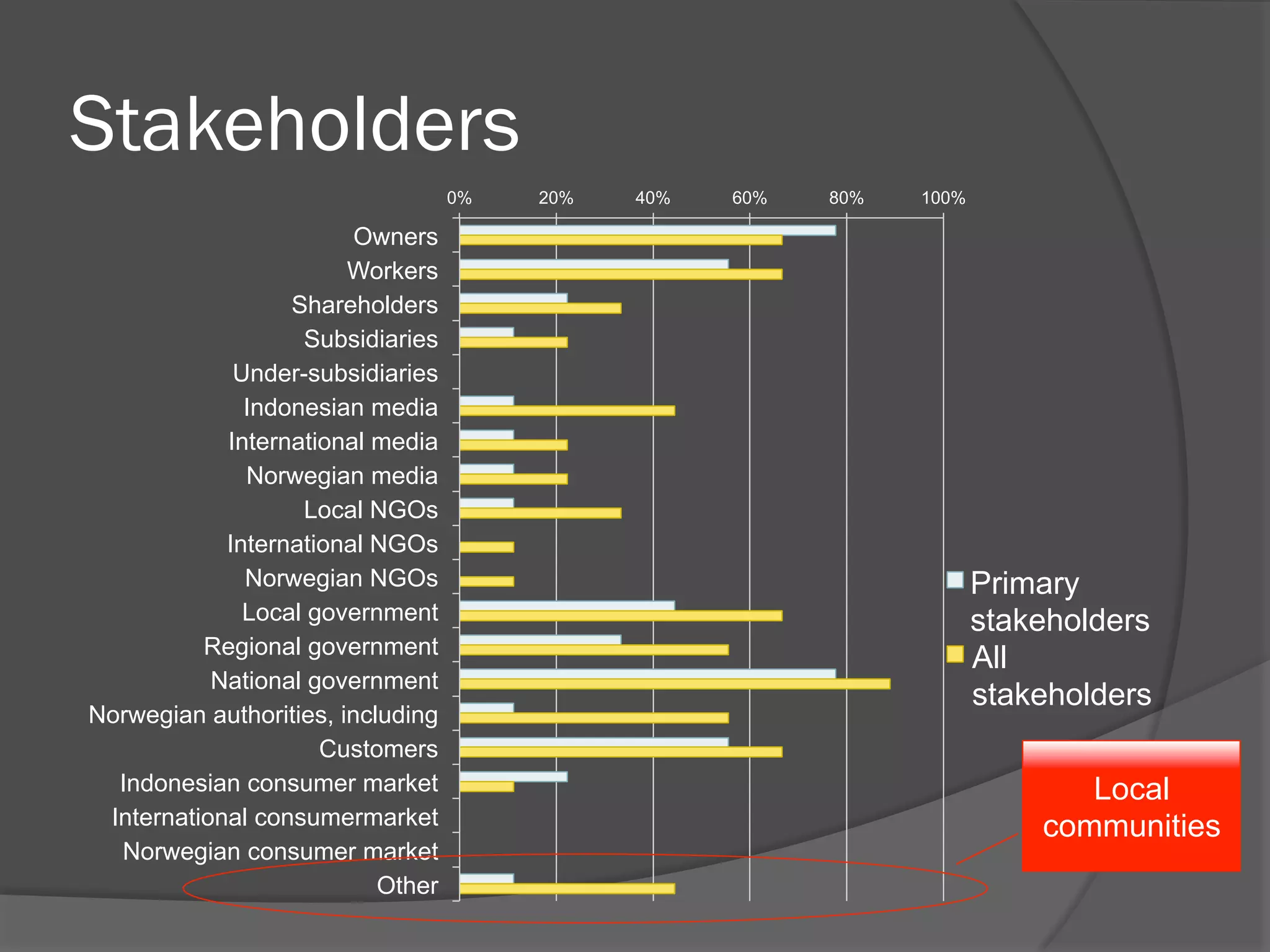 Stakeholders
0%

Owners
Workers
Shareholders
Subsidiaries
Under-subsidiaries
Indonesian media
International media
Norwegian media
Local NGOs
International NGOs
Norwegian NGOs
Local government
Regional government
National government
Norwegian authorities, including
Customers
Indonesian consumer market
International consumermarket
Norwegian consumer market
Other

20%

40%

60%

80%

100%

Primary
stakeholders
All
stakeholders
Local
communities

 