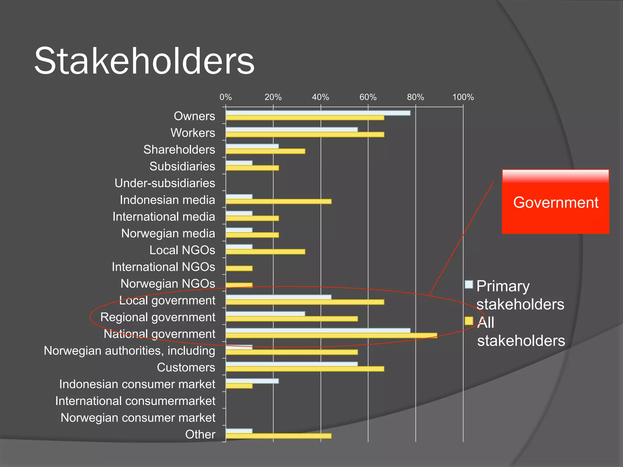 Stakeholders
0%

Owners
Workers
Shareholders
Subsidiaries
Under-subsidiaries
Indonesian media
International media
Norwegian media
Local NGOs
International NGOs
Norwegian NGOs
Local government
Regional government
National government
Norwegian authorities, including
Customers
Indonesian consumer market
International consumermarket
Norwegian consumer market
Other

20%

40%

60%

80%

100%

Government

Primary
stakeholders
All
stakeholders

 