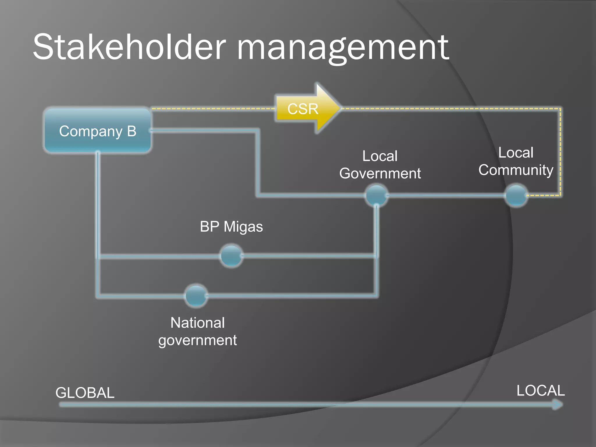 Stakeholder management
CSR
Company B
Local
Government

Local
Community

BP Migas

National
government
GLOBAL

LOCAL

 