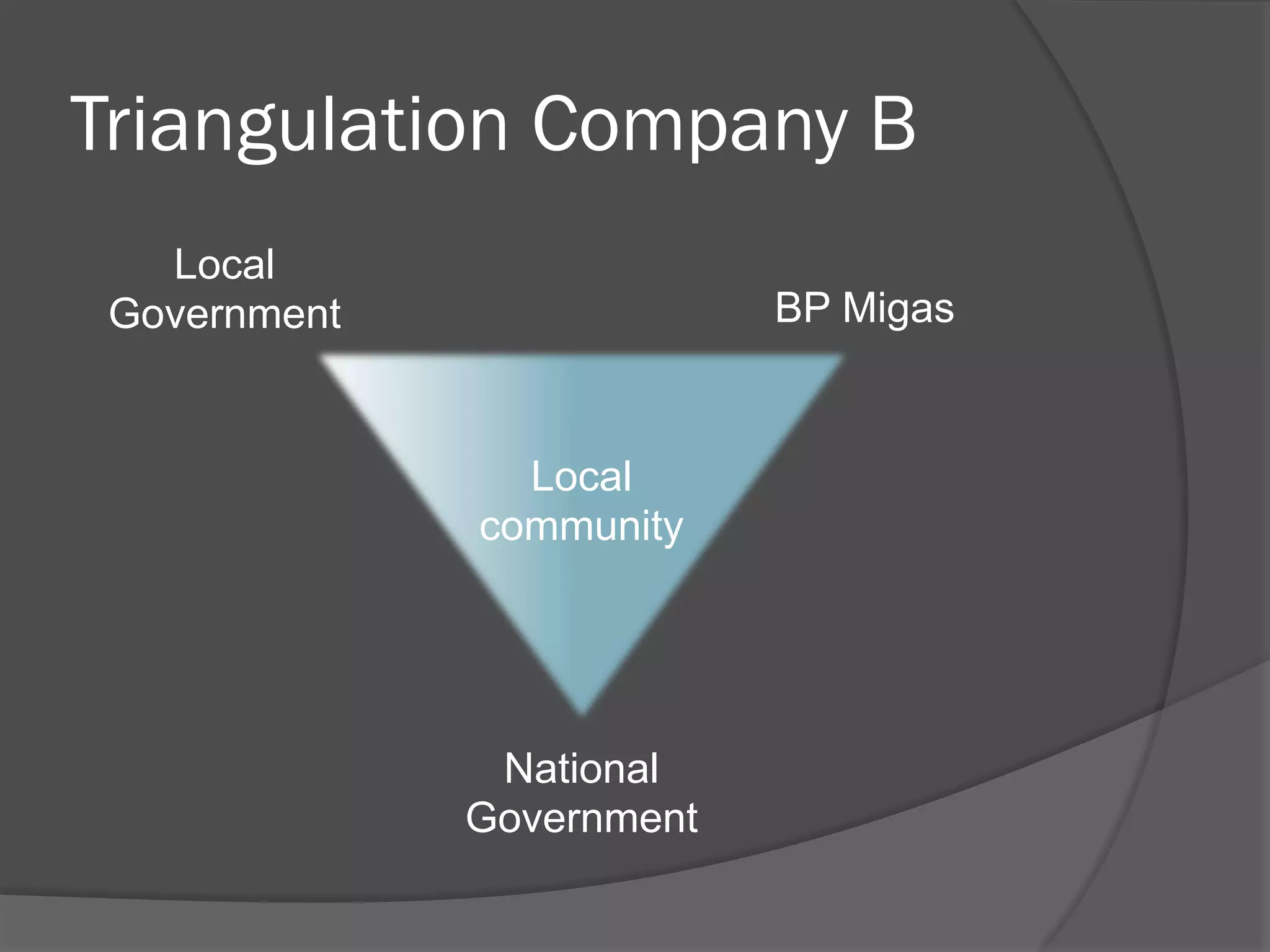Triangulation Company B
Local
Government

BP Migas

Local Local
Community

community

National
Government

 