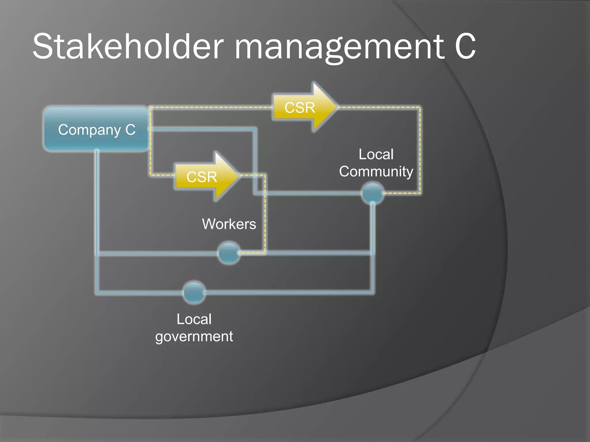 Stakeholder management C
CSR
Company C
CSR
Workers

Local
government

Local
Community

 