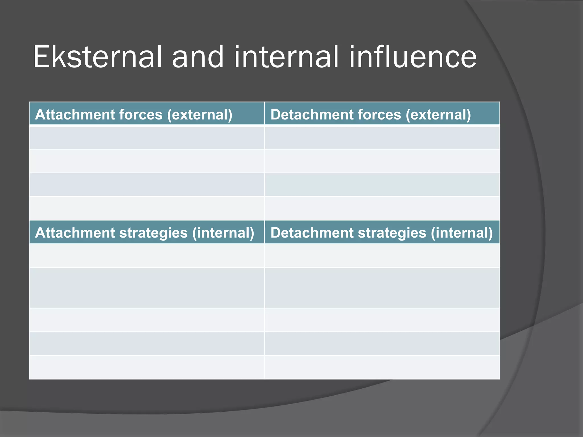 Eksternal and internal influence
Attachment forces (external)

Detachment forces (external)

Attachment strategies (internal)

Detachment strategies (internal)

 