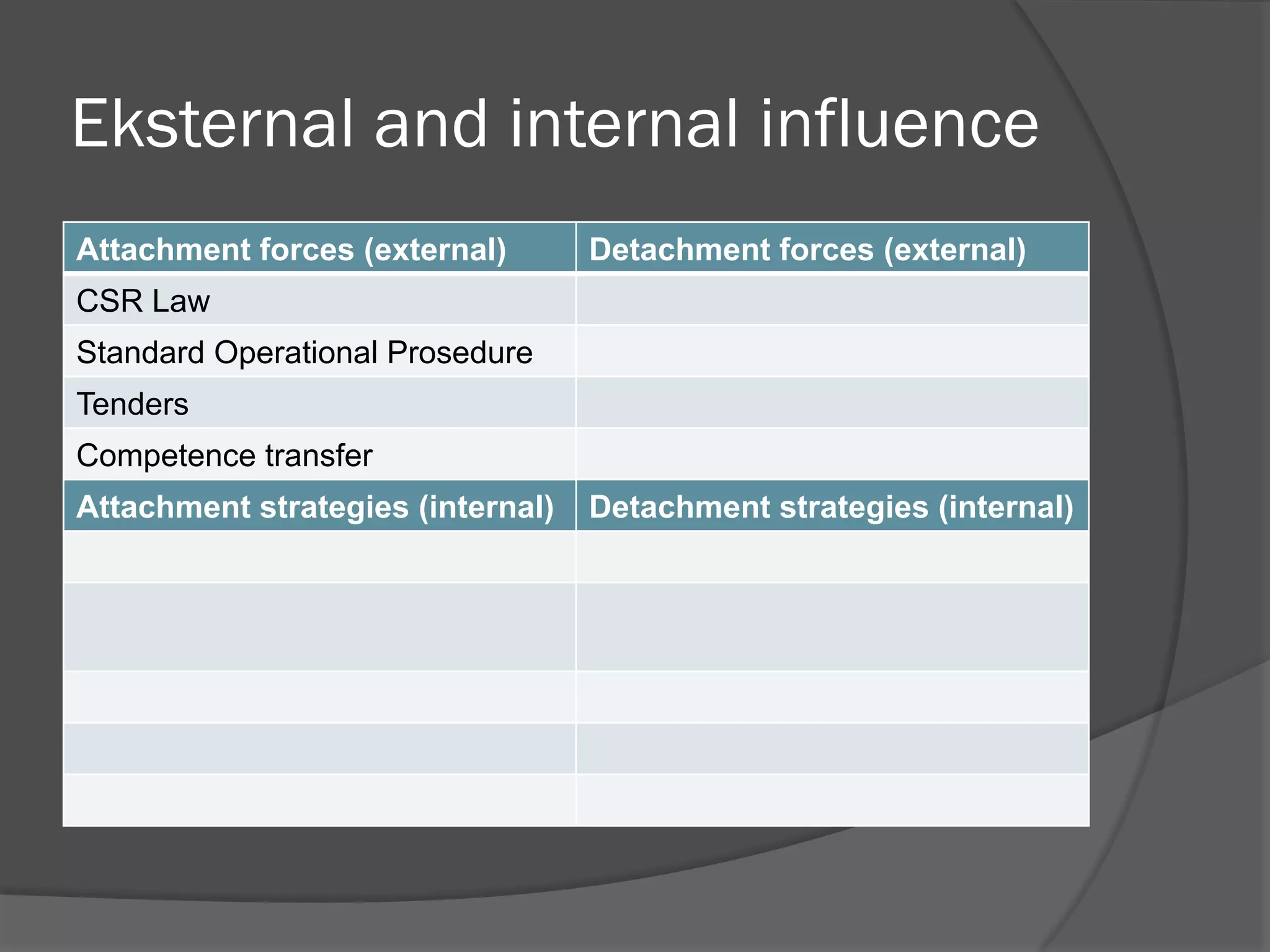 Eksternal and internal influence
Attachment forces (external)

Detachment forces (external)

CSR Law
Standard Operational Prosedure
Tenders
Competence transfer
Attachment strategies (internal)

Detachment strategies (internal)

 