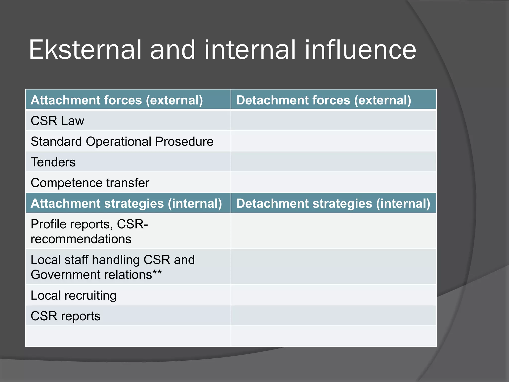 Eksternal and internal influence
Attachment forces (external)

Detachment forces (external)

CSR Law
Standard Operational Prosedure
Tenders
Competence transfer
Attachment strategies (internal)
Profile reports, CSRrecommendations
Local staff handling CSR and
Government relations**
Local recruiting
CSR reports

Detachment strategies (internal)

 