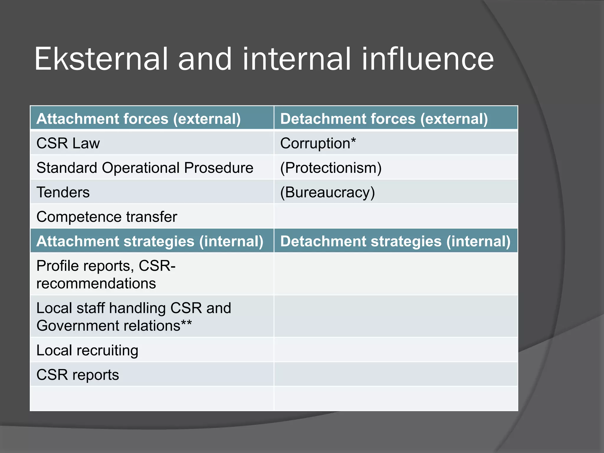 Eksternal and internal influence
Attachment forces (external)

Detachment forces (external)

CSR Law

Corruption*

Standard Operational Prosedure

(Protectionism)

Tenders

(Bureaucracy)

Competence transfer
Attachment strategies (internal)
Profile reports, CSRrecommendations
Local staff handling CSR and
Government relations**
Local recruiting
CSR reports

Detachment strategies (internal)

 
