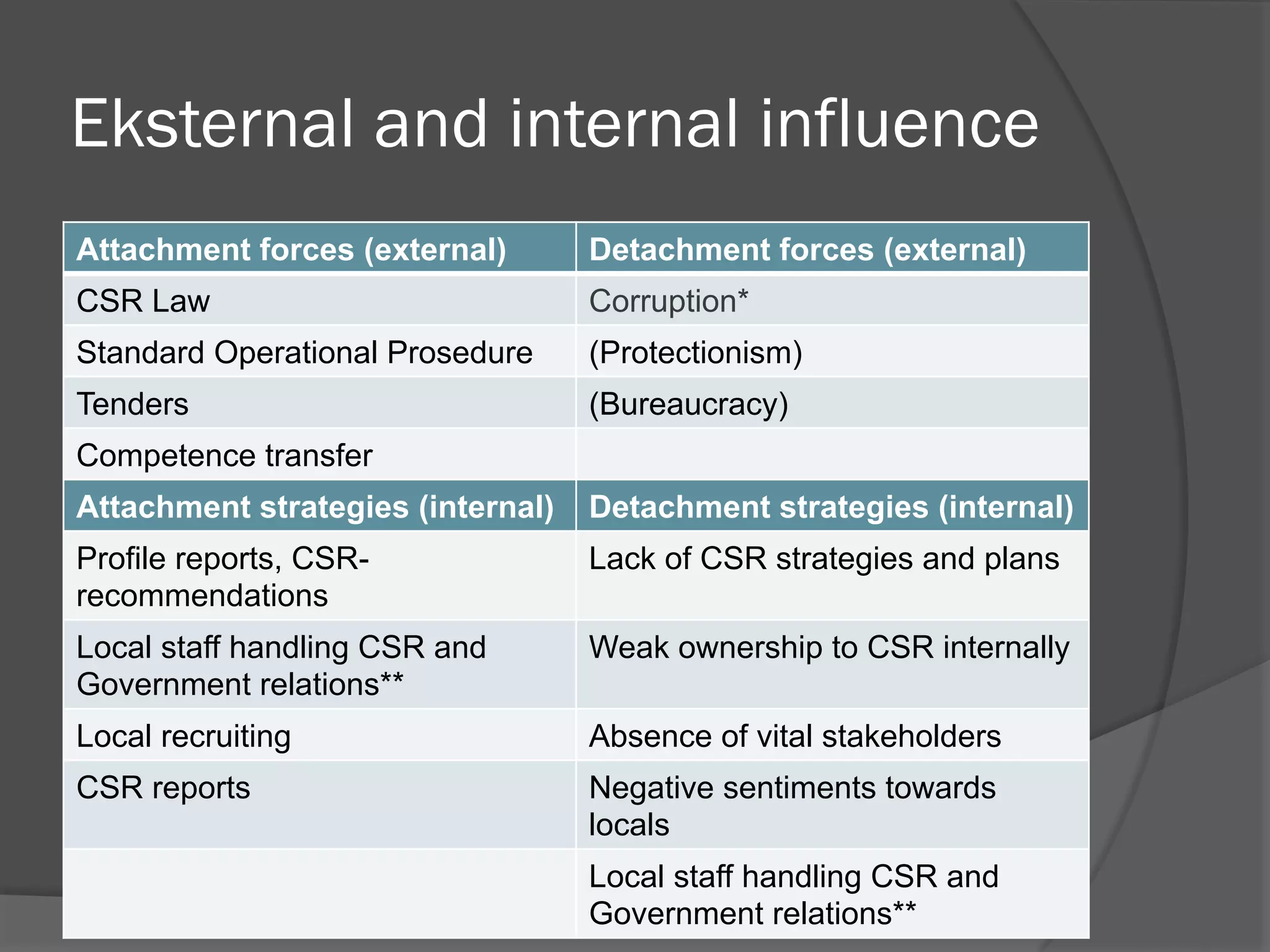Eksternal and internal influence
Attachment forces (external)

Detachment forces (external)

CSR Law

Corruption*

Standard Operational Prosedure

(Protectionism)

Tenders

(Bureaucracy)

Competence transfer
Attachment strategies (internal)

Detachment strategies (internal)

Profile reports, CSRrecommendations

Lack of CSR strategies and plans

Local staff handling CSR and
Government relations**

Weak ownership to CSR internally

Local recruiting

Absence of vital stakeholders

CSR reports

Negative sentiments towards
locals
Local staff handling CSR and
Government relations**

 