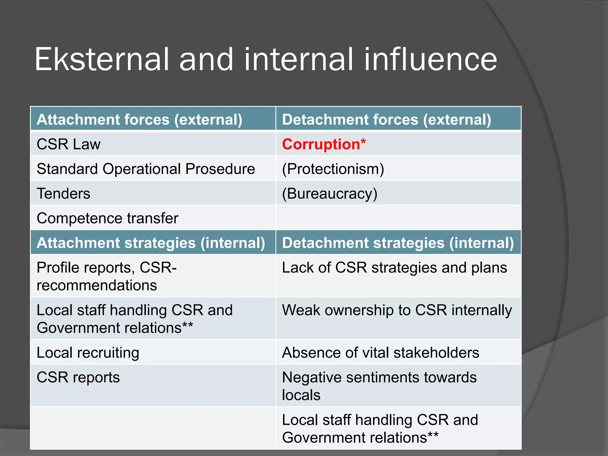Eksternal and internal influence
Attachment forces (external)

Detachment forces (external)

CSR Law

Corruption*

Standard Operational Prosedure

(Protectionism)

Tenders

(Bureaucracy)

Competence transfer
Attachment strategies (internal)

Detachment strategies (internal)

Profile reports, CSRrecommendations

Lack of CSR strategies and plans

Local staff handling CSR and
Government relations**

Weak ownership to CSR internally

Local recruiting

Absence of vital stakeholders

CSR reports

Negative sentiments towards
locals
Local staff handling CSR and
Government relations**

 