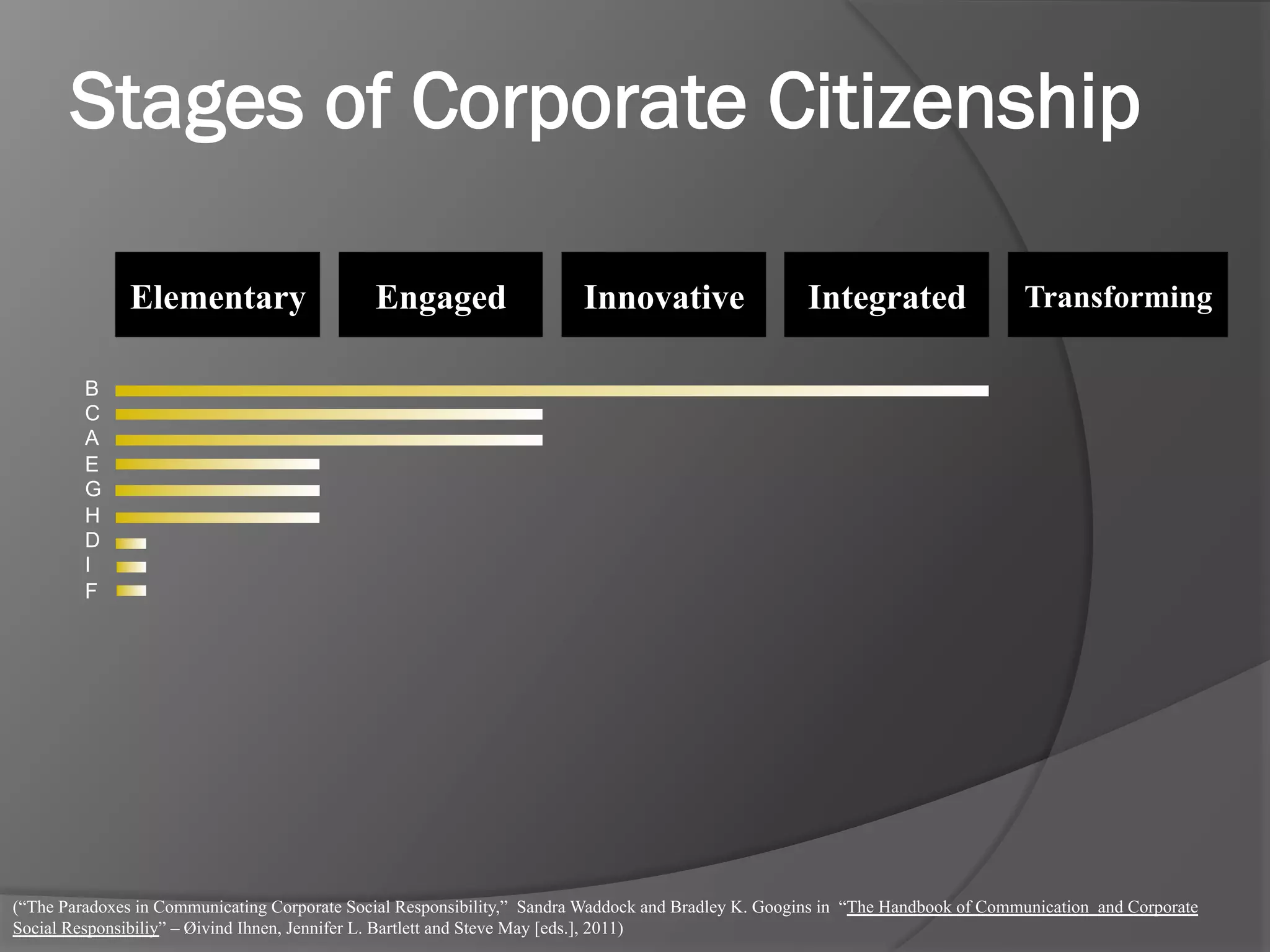 Stages of Corporate Citizenship
Elementary

Engaged

Innovative

Integrated

Transforming

B
C
A
E
G
H
D
I
F

(“The Paradoxes in Communicating Corporate Social Responsibility,” Sandra Waddock and Bradley K. Googins in “The Handbook of Communication and Corporate
Social Responsibiliy” – Øivind Ihnen, Jennifer L. Bartlett and Steve May [eds.], 2011)

 