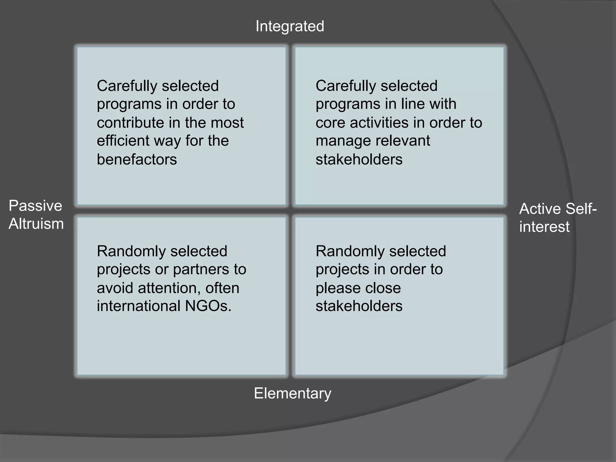 Integrated

Carefully selected
programs in order to
contribute in the most
efficient way for the
benefactors

Carefully selected
programs in line with
core activities in order to
manage relevant
stakeholders

Passive
Altruism

Active Selfinterest
Randomly selected
projects or partners to
avoid attention, often
international NGOs.

Randomly selected
projects in order to
please close
stakeholders

Elementary

 