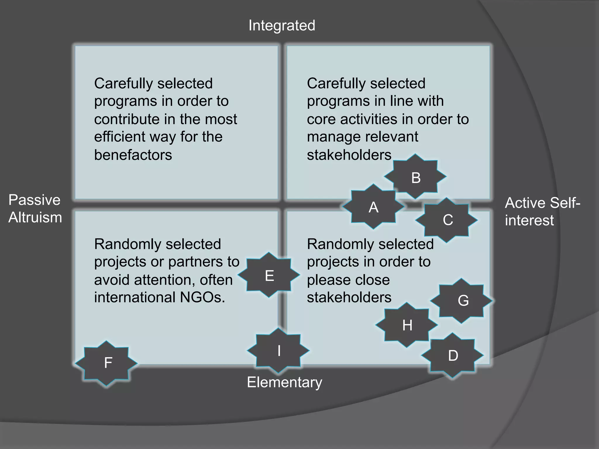 Integrated

Carefully selected
programs in line with
core activities in order to
manage relevant
stakeholders

Carefully selected
programs in order to
contribute in the most
efficient way for the
benefactors

B
Passive
Altruism

A
Randomly selected
projects or partners to
avoid attention, often
international NGOs.

C

Randomly selected
projects in order to
please close
stakeholders

E

Active Selfinterest

G

H
F

I
Elementary

D

 