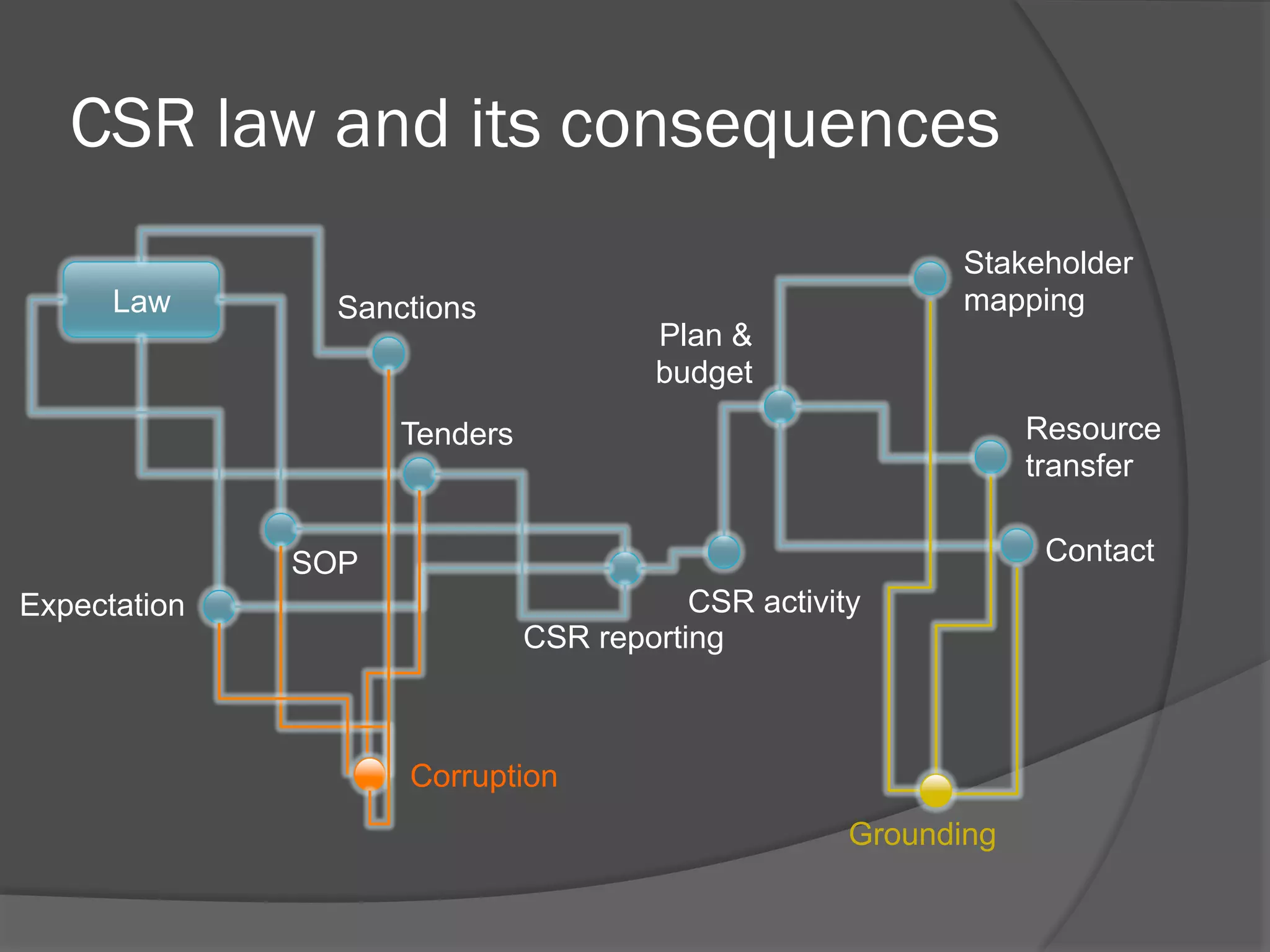 CSR law and its consequences
Law

Sanctions

Stakeholder
mapping

Plan &
budget

Resource
transfer

Tenders

Contact

SOP
Expectation

CSR activity
CSR reporting

Corruption
Grounding

 