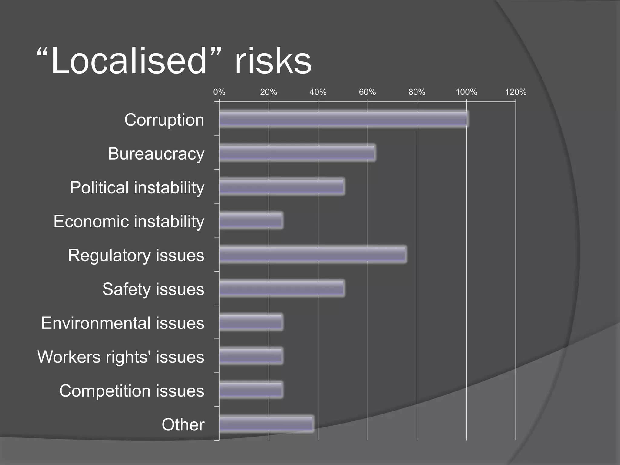 “Localised” risks
0%

Corruption
Bureaucracy
Political instability
Economic instability
Regulatory issues
Safety issues
Environmental issues
Workers rights' issues
Competition issues
Other

20%

40%

60%

80%

100%

120%

 