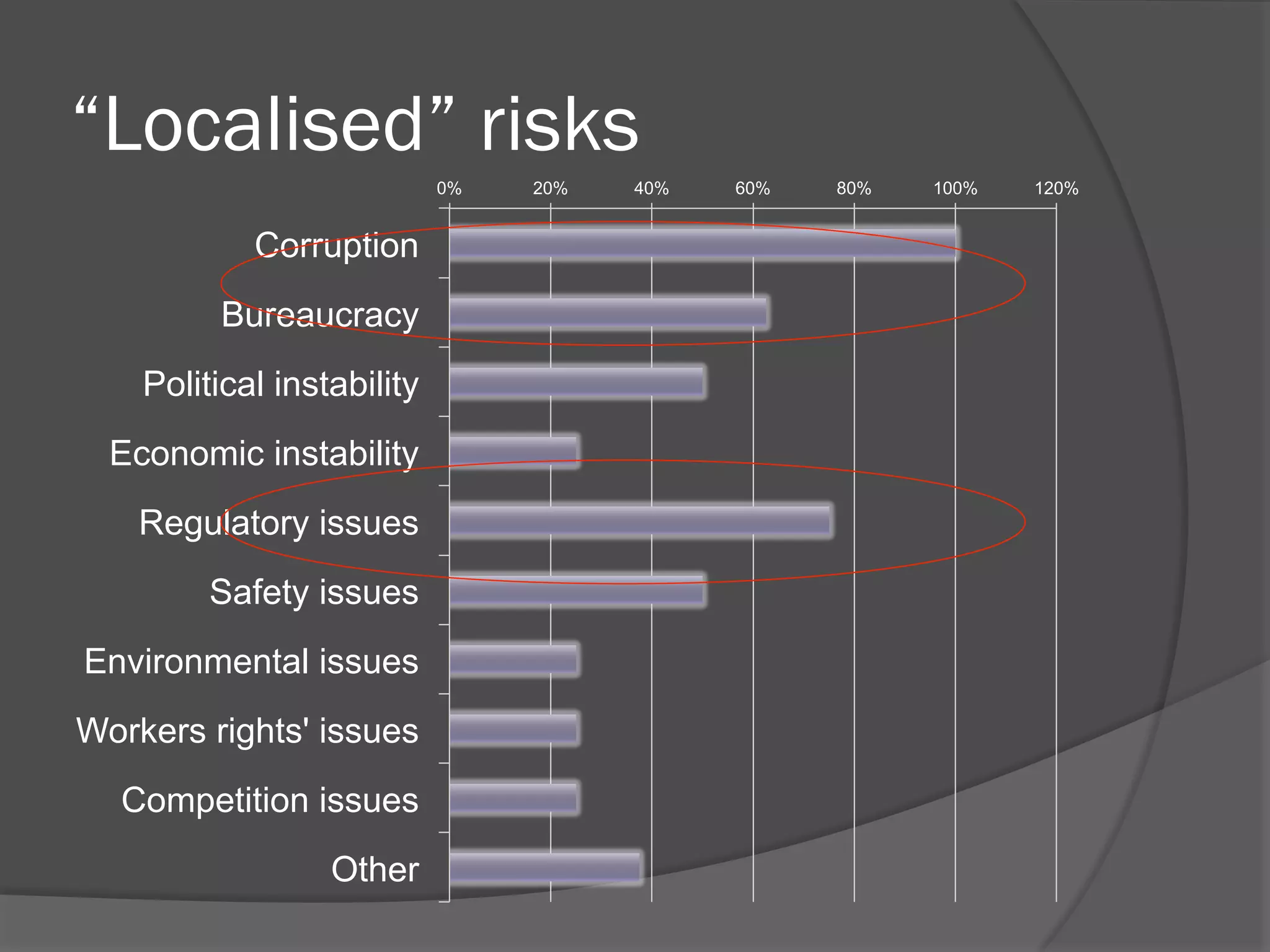 “Localised” risks
0%

Corruption
Bureaucracy
Political instability
Economic instability
Regulatory issues
Safety issues
Environmental issues
Workers rights' issues
Competition issues
Other

20%

40%

60%

80%

100%

120%

 