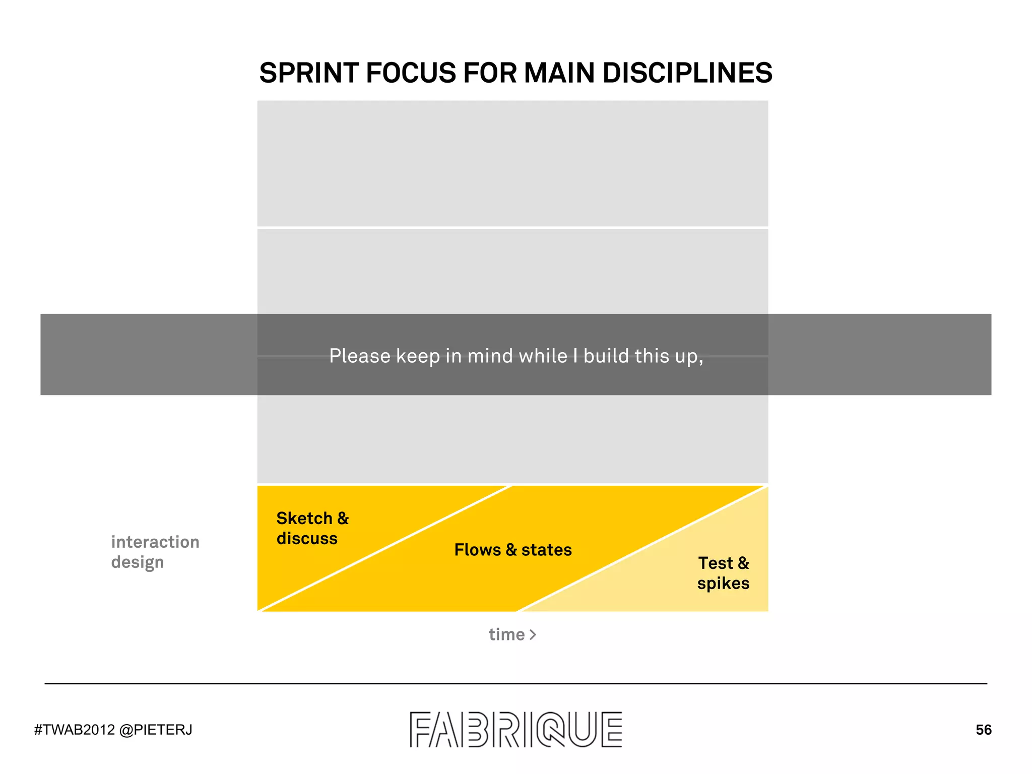 SPRINT FOCUS FOR MAIN DISCIPLINES




                            Please keep in mind while I build this up,




                       Sketch &
        interaction    discuss
                                          Flows & states
        design                                                       Test &
                                                                     spikes

                                              time >




#TWAB2012 @PIETERJ                                                            56
 